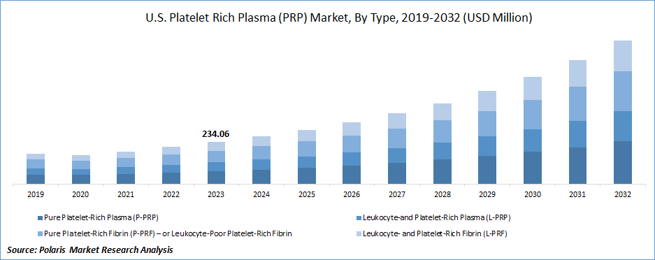 Platelet Rich Plasma (PRP) Market